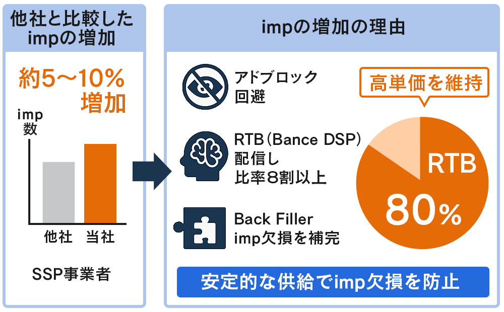 Bance SSPオークション